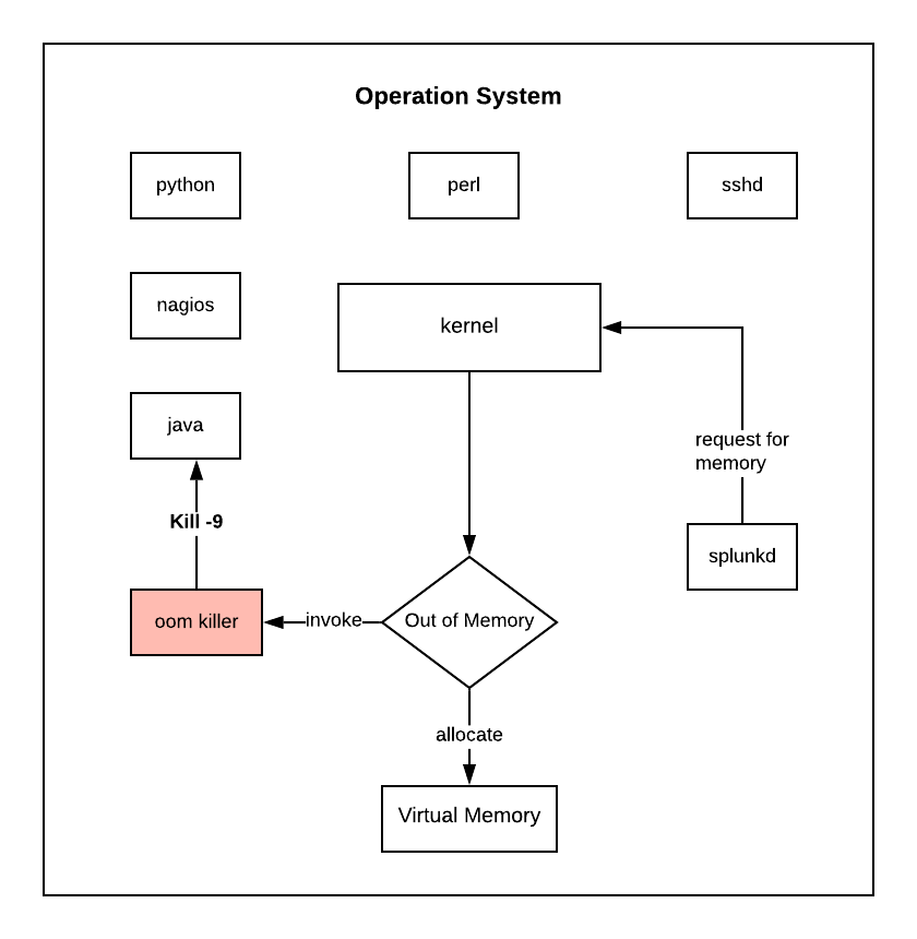 Analyzing issues caused by OOM Killer