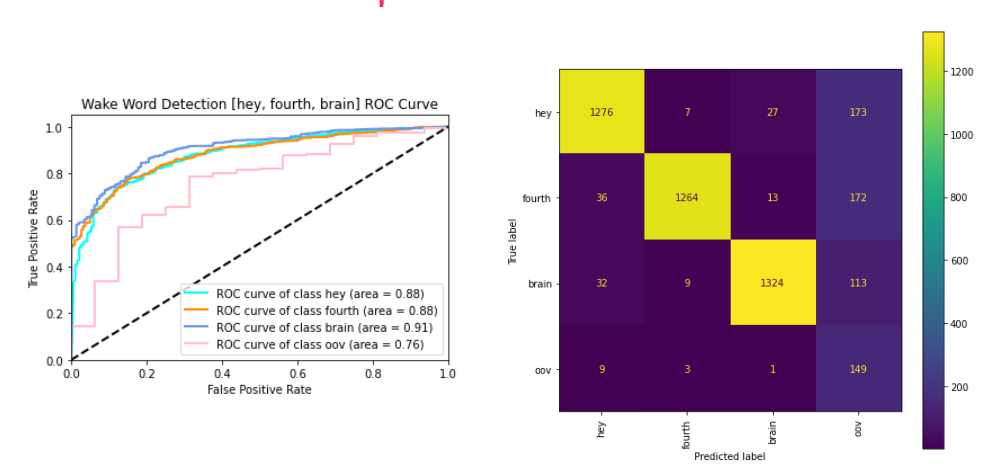 ROC Curve and Confusion matrix on test dataset